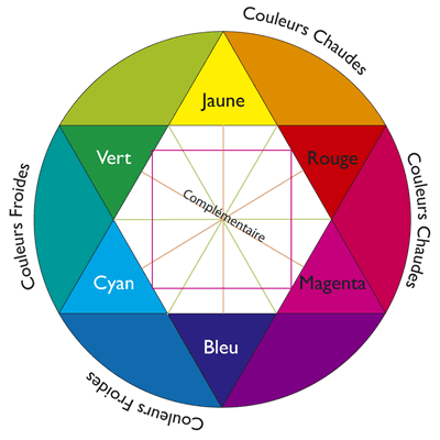 couleurs complémentaires dans le cercle chromatique